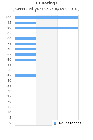 Ratings distribution
