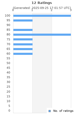 Ratings distribution