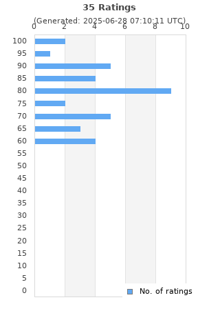 Ratings distribution