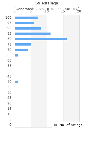 Ratings distribution