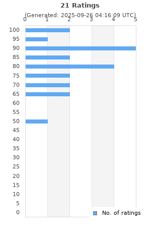 Ratings distribution