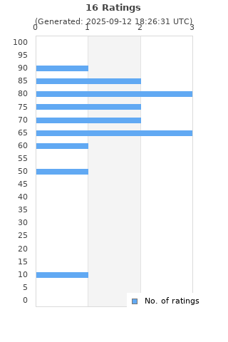 Ratings distribution