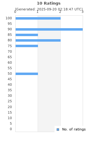 Ratings distribution