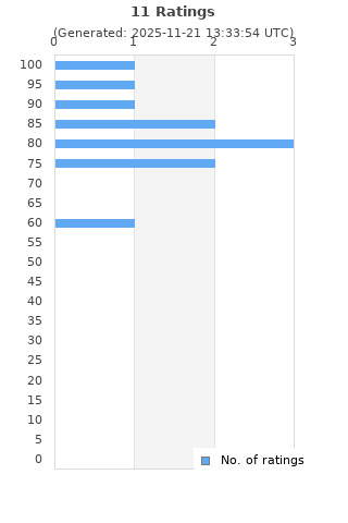 Ratings distribution