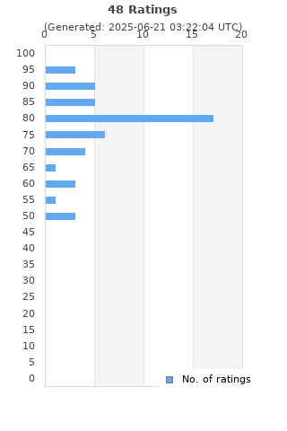 Ratings distribution
