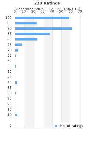 Ratings distribution