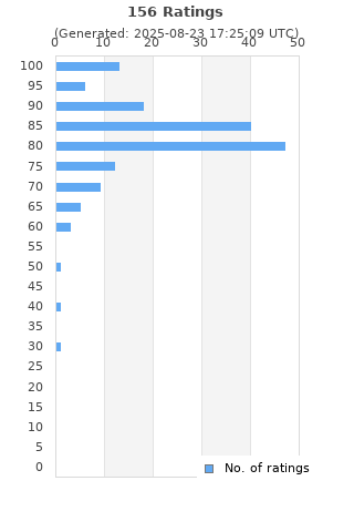 Ratings distribution