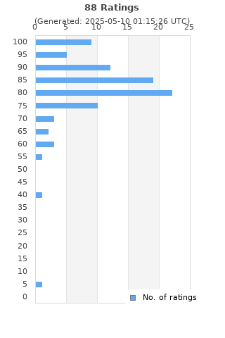 Ratings distribution