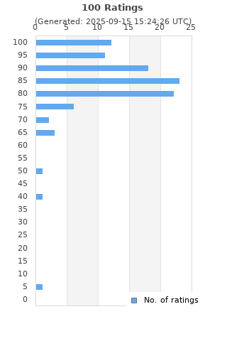 Ratings distribution