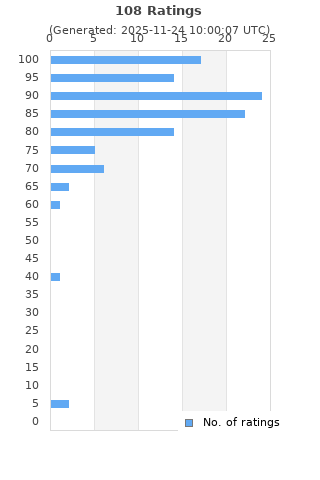 Ratings distribution