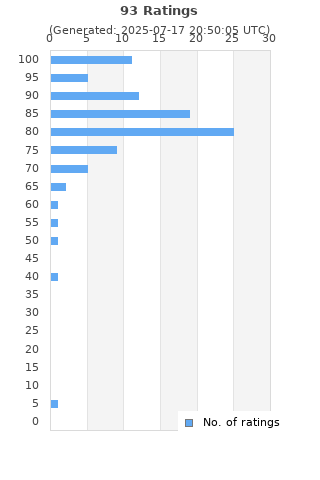 Ratings distribution