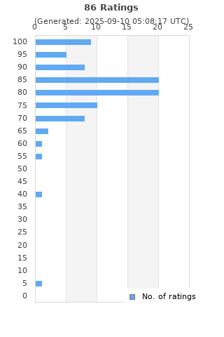 Ratings distribution