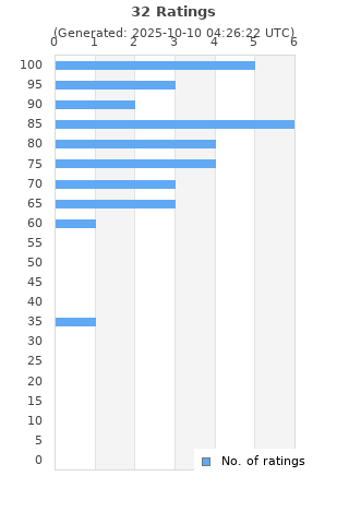 Ratings distribution