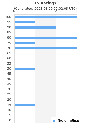 Ratings distribution