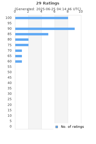 Ratings distribution