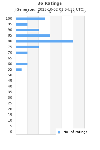 Ratings distribution