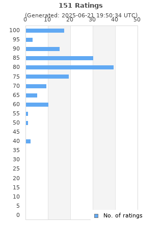 Ratings distribution