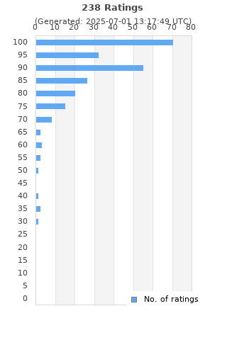 Ratings distribution