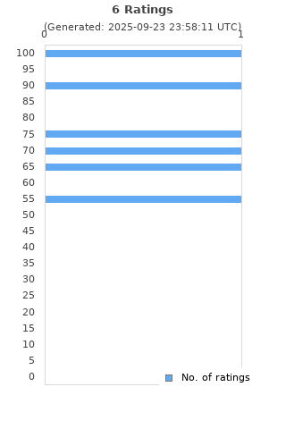 Ratings distribution