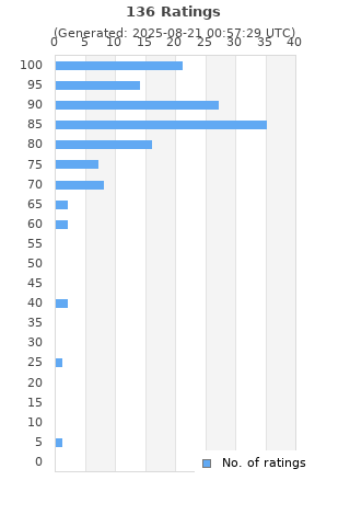 Ratings distribution