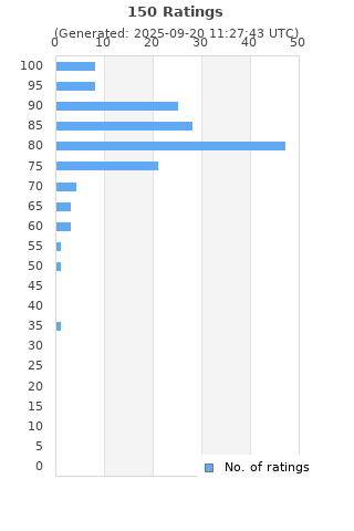 Ratings distribution