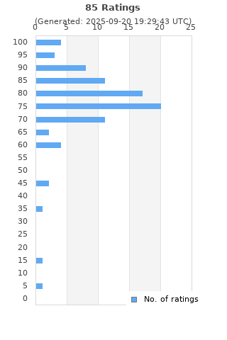 Ratings distribution