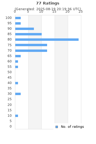 Ratings distribution