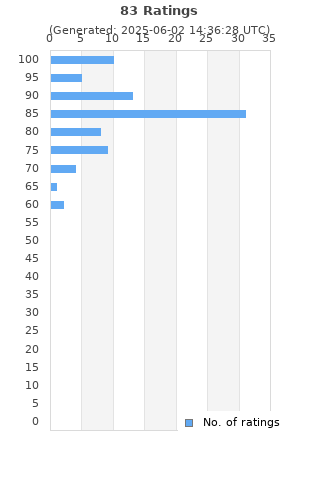 Ratings distribution