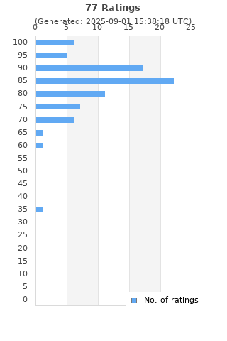 Ratings distribution