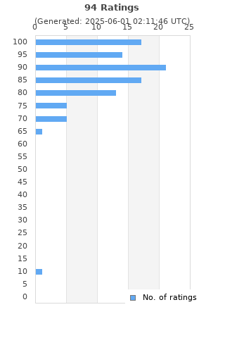 Ratings distribution