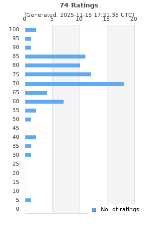 Ratings distribution