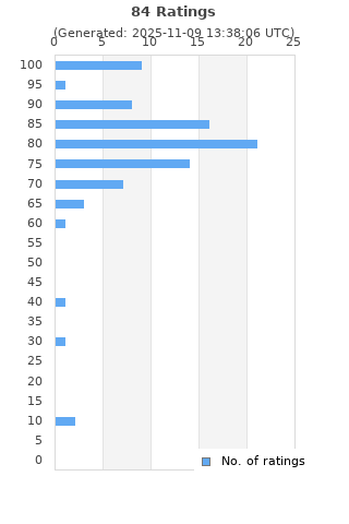 Ratings distribution