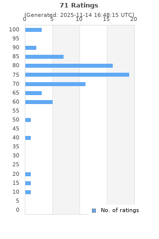 Ratings distribution