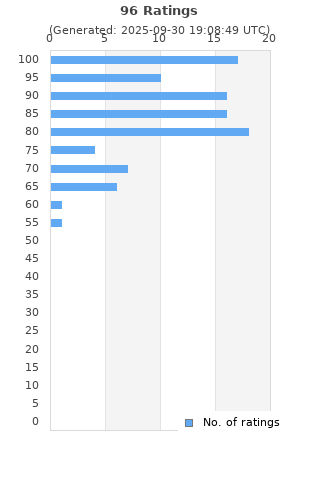 Ratings distribution