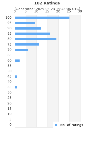 Ratings distribution