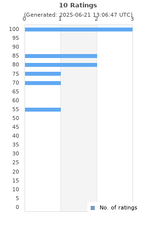 Ratings distribution