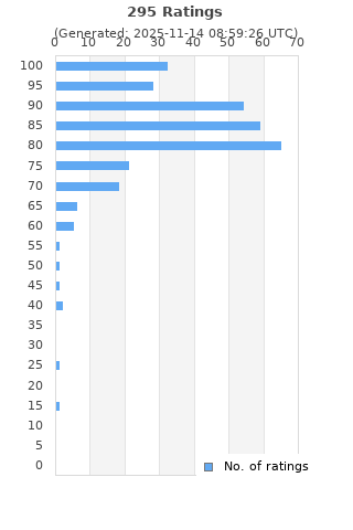 Ratings distribution