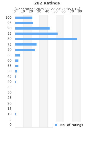 Ratings distribution
