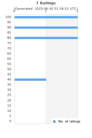 Ratings distribution
