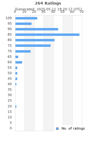 Ratings distribution