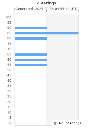 Ratings distribution