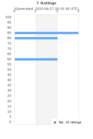 Ratings distribution