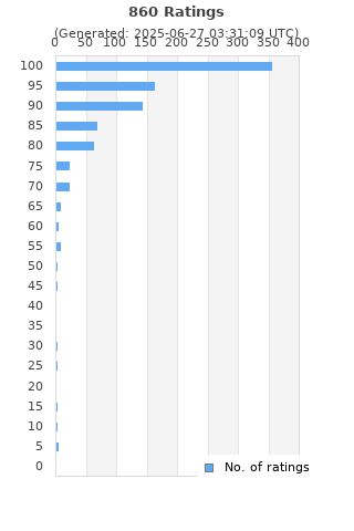 Ratings distribution