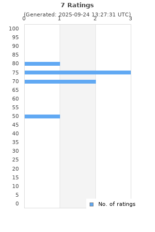 Ratings distribution