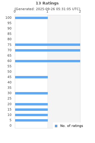 Ratings distribution