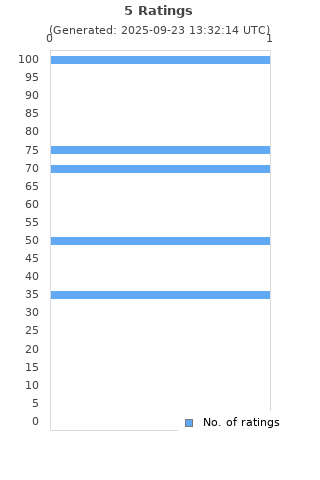 Ratings distribution
