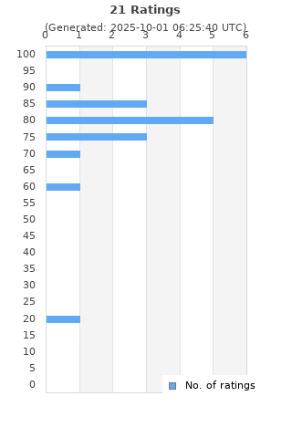 Ratings distribution