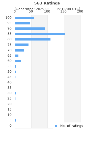 Ratings distribution