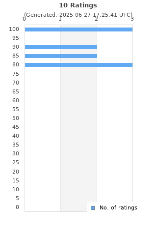 Ratings distribution