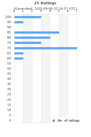 Ratings distribution